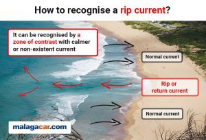 Rip Currents – The Unknown Danger for Bathers