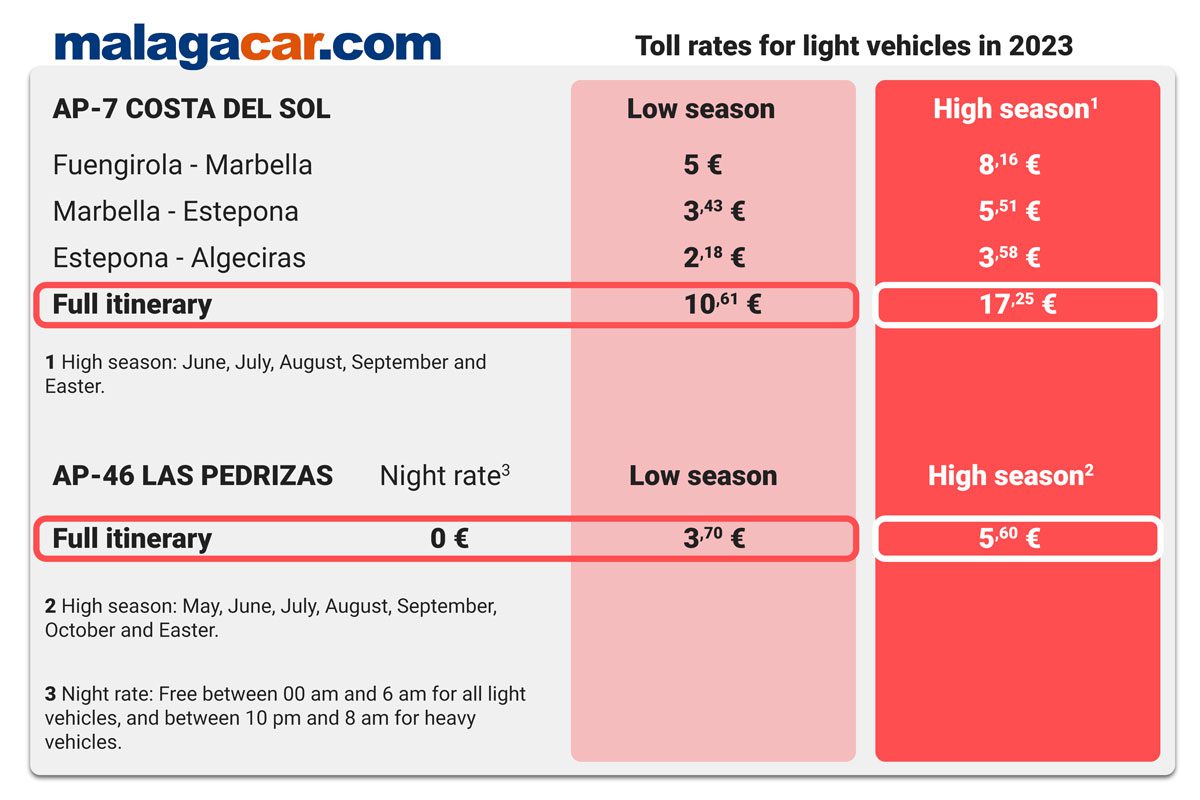 Toll rates motorways malaga for light vehicles in 2023