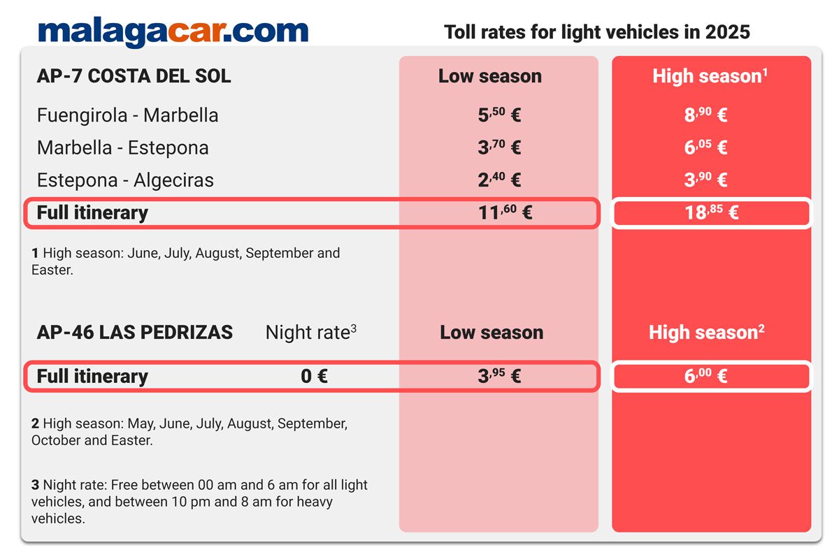  AP-7 Malaga toll prices 2025