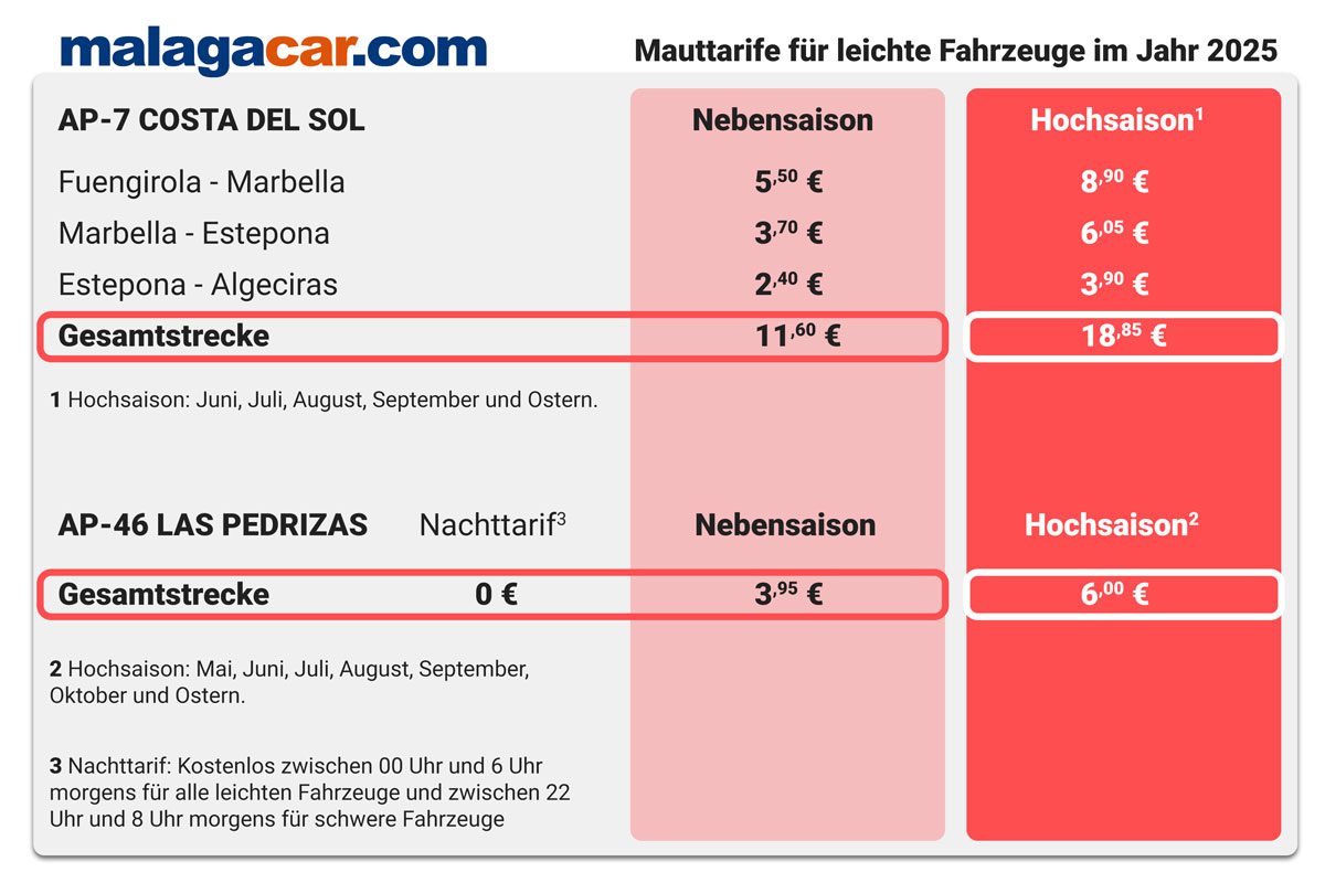 AP-7 Malaga Mautpreise 2025