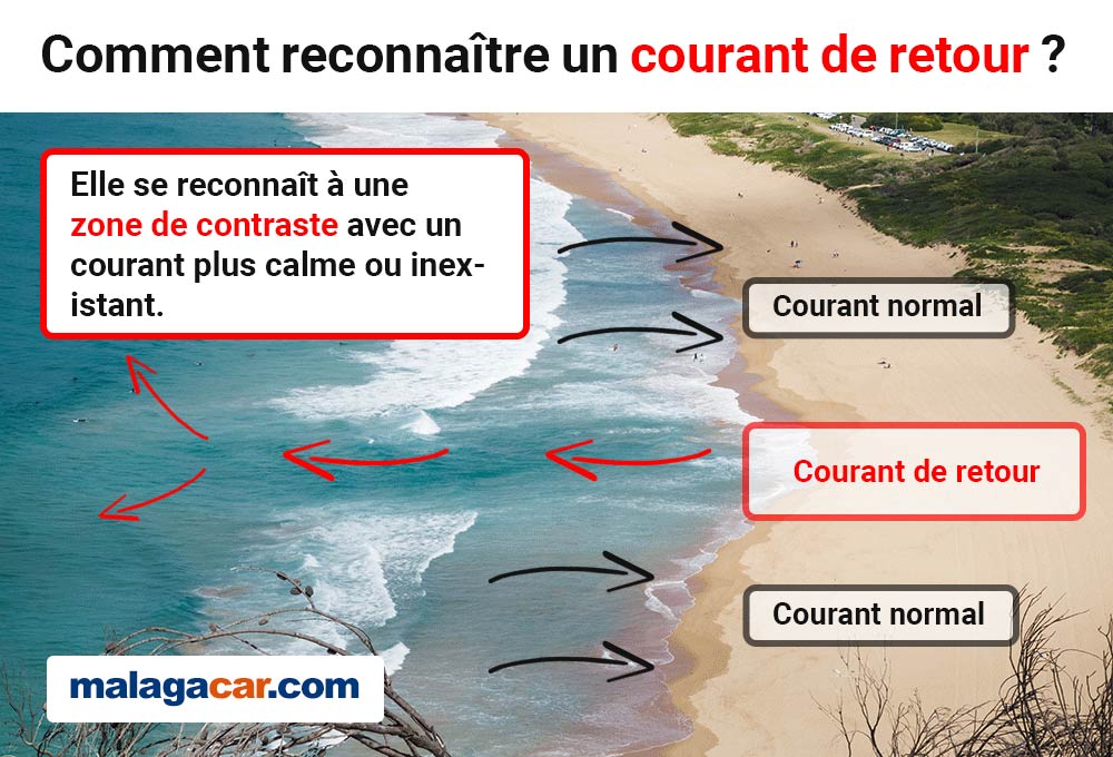 courant de retour