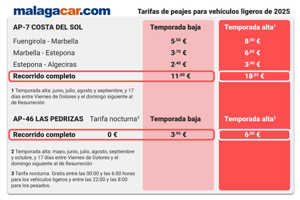  AP-7 Malaga precios peaje 2025